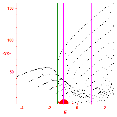 Peres lattice <N>